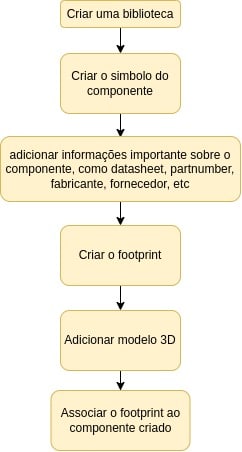 Como criar um componente no Kicad