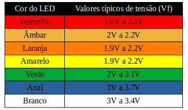 Valores de tensão Vf LED