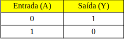 Tabela Verdade Porta Lógica NOT
