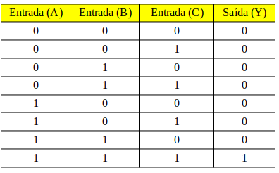 Tabela verdade porta lógica E