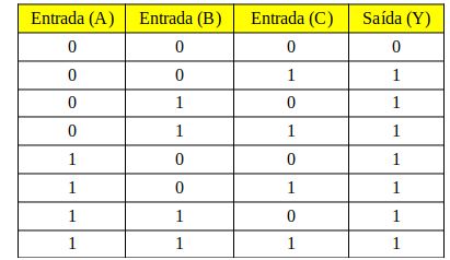 Tabela verdade da Porta Lógica OU