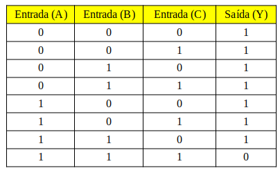 Tabela Verdade porta lógica NAND