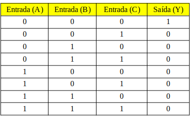 Tabela verdade porta lógica NOU