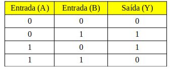 Tabela verdade porta lógica OU-Exclusivo