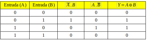 Tabela verdade da porta OU-Exclusivo