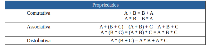 propriedades da Álgebra de Booleana