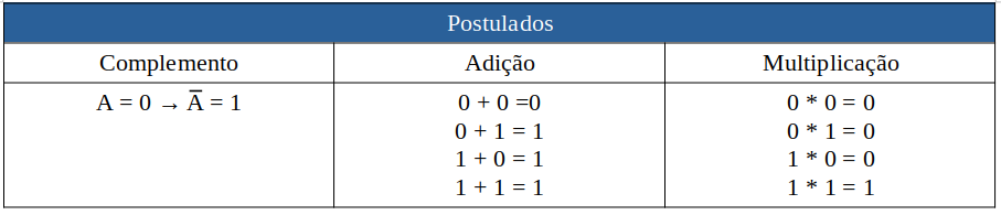 postulados da Álgebra de Booleana