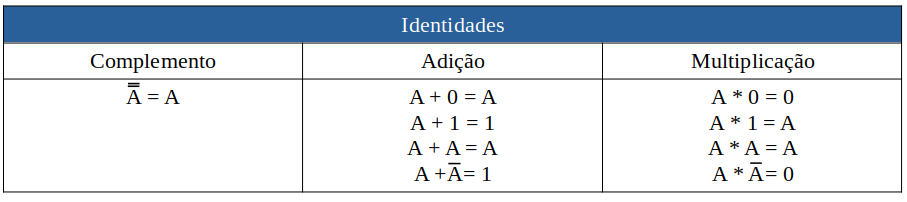 Simplificação de expressões booleanas