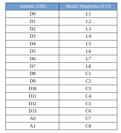 Tabela com a ligação da matriz de LEDs Wantronics ao Arduino UNO