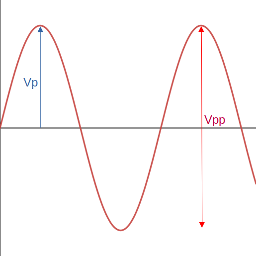 Tensão de pico e tensão pico a pico