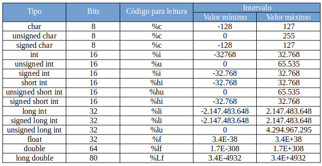 Tipos de dados linguagem C