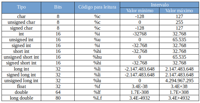 Tipos de dados em linguagem C