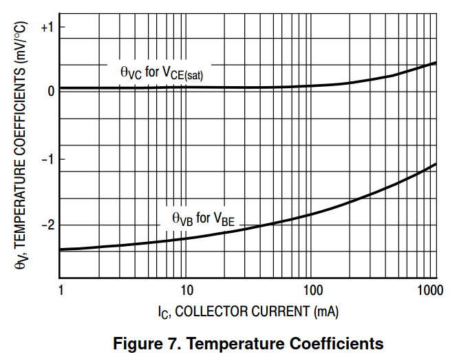 gráfico da corrente de coletor de um transistor BC817 de acordo com temperatura