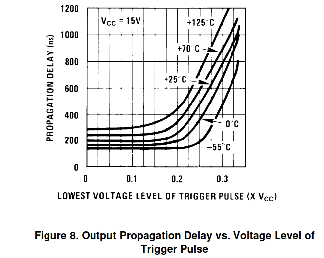 influência da temperatura no tempo de propagação da saída de um circuito integrado, o LM555