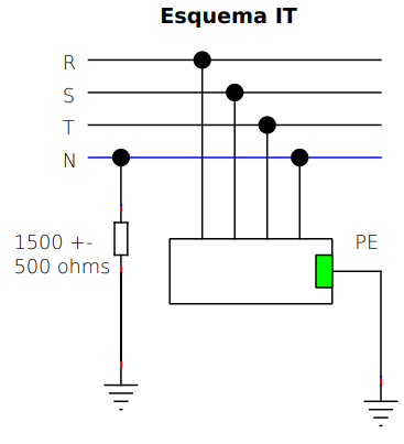 esquema de aterramento IT