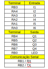 Tabela com as entradas e saídas do CLP PIC Wantronics