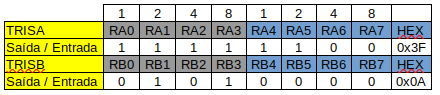 Tabela com os valores dos registradores TRISA e TRISB