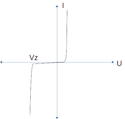 Curva característica de um diodo Zener